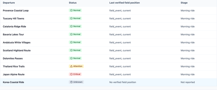 Departure table showing all four conditions: seven normal departures, Thailand Rice Trails on attention, Japan Alpine Route critical, and Korea Coastal Ride unknown with no verified field position