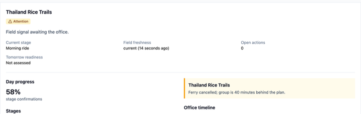 Departure detail: attention status, day progress at 58 percent of stage confirmations, hotel departure confirmed, lunch stop expected, and the linked ferry-cancellation signal
